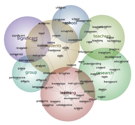 ​Concept map of overall scope of the 26 journals, 2007-2016 (n = 10,706)